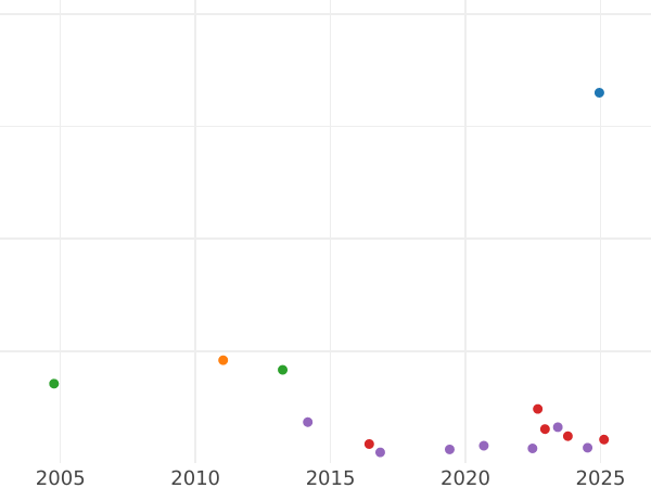 Wykres sprzedaży aukcyjnej 1 szeląg 1708 "Trzeci typ portretu" Róże i pióra w kątach - cena srebrnej monety - Wielka Brytania, Anna