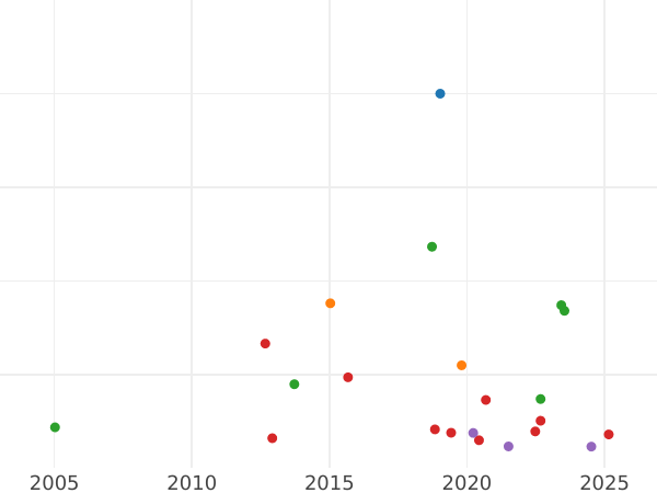 Auction sales chart Shilling 1710 "Third draped bust" Roses and Plumes in angles - Silver Coin Value - United Kingdom, Anne