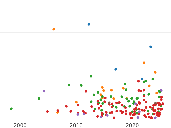 Auction sales chart Shilling 1711 "Fourth draped bust" - Silver Coin Value - United Kingdom, Anne