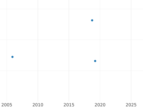 Auction sales chart Pattern Halfcrown 1715 - Silver Coin Value - United Kingdom, George I