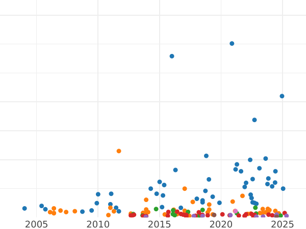 Wykres sprzedaży aukcyjnej 1 szeląg 1839 Bez "WW" - cena srebrnej monety - Wielka Brytania, Wiktoria