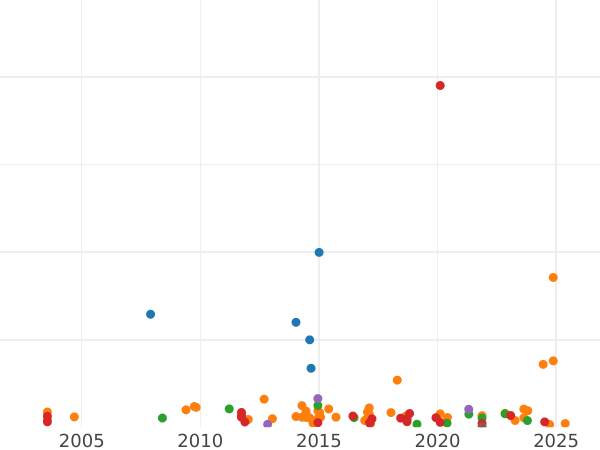 Auction sales chart Penny 1874 H "Type 1860-1894" -  Coin Value - United Kingdom, Victoria
