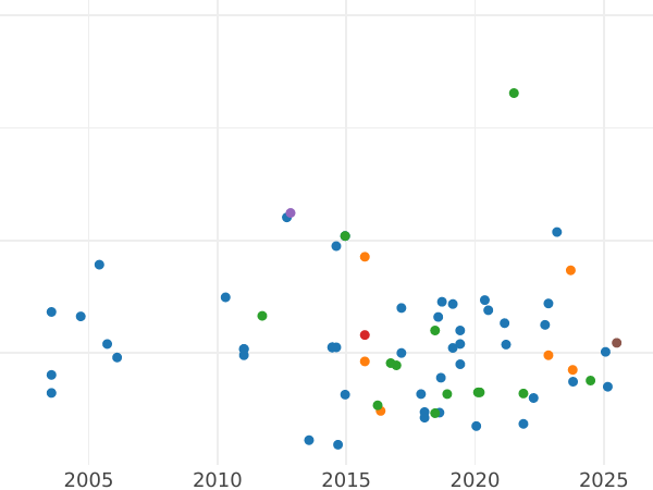 Auction sales chart Penny 1875 "Type 1860-1894" -  Coin Value - United Kingdom, Victoria