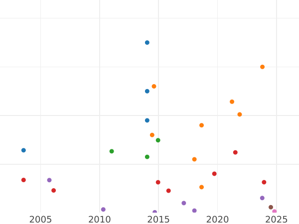 Auction sales chart Penny 1875 H "Type 1860-1894" -  Coin Value - United Kingdom, Victoria