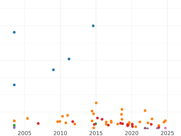 Auction sales chart Penny 1876 H "Type 1860-1894" -  Coin Value - United Kingdom, Victoria