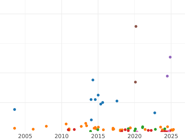 Auction sales chart Penny 1877 "Type 1860-1894" -  Coin Value - United Kingdom, Victoria