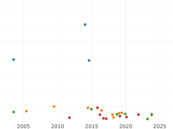 Auktionsverkaufs-Diagramm 1 Penny 1878 "Typ 1860-1894" - Münze Wert - Großbritannien, Victoria