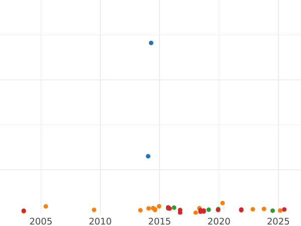 Auction sales chart Penny 1880 "Type 1860-1894" -  Coin Value - United Kingdom, Victoria