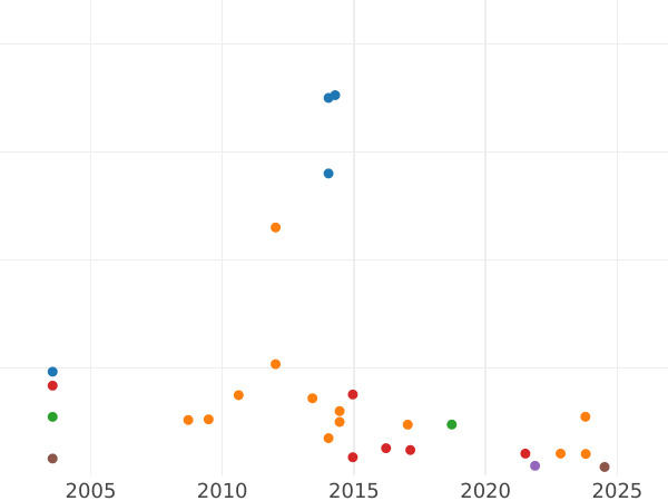 Auction sales chart Penny 1881 "Type 1860-1894" - Coin Value - United Kingdom, Victoria