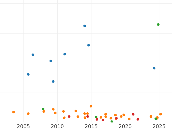График аукционных продаж Пенни 1881 года H "Тип 1860-1894" - цена  монеты - Великобритания, Виктория