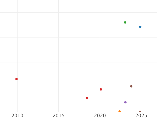 Auction sales chart Penny 1882 "Type 1860-1894" - Coin Value - United Kingdom, Victoria