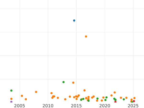 Wykres sprzedaży aukcyjnej 1 pens 1882 H "Typ 1860-1894" - cena  monety - Wielka Brytania, Wiktoria