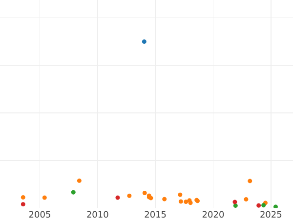 Auktionsverkaufs-Diagramm 1 Penny 1883 "Typ 1860-1894" - Münze Wert - Großbritannien, Victoria
