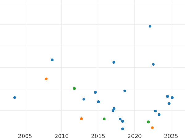 Auktionsverkaufs-Diagramm 1 Penny 1884 "Typ 1860-1894" - Münze Wert - Großbritannien, Victoria
