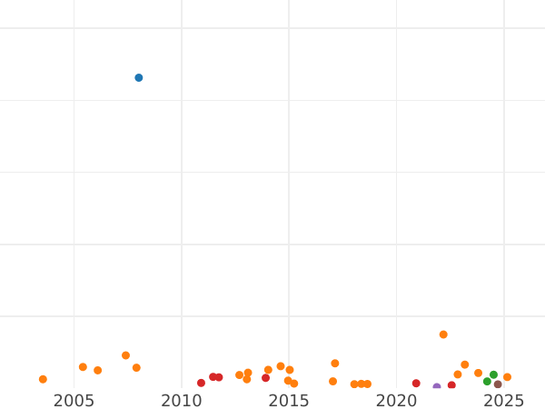 Auktionsverkaufs-Diagramm 1 Penny 1885 "Typ 1860-1894" - Münze Wert - Großbritannien, Victoria