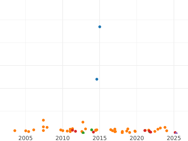 Auction sales chart Penny 1886 "Type 1860-1894" -  Coin Value - United Kingdom, Victoria