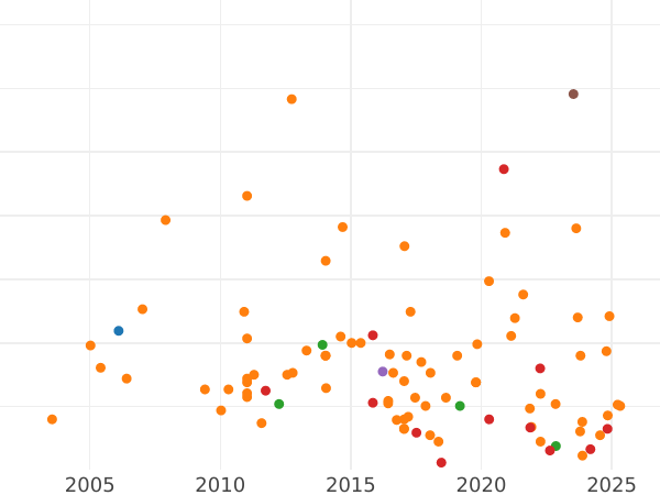 Auktionsverkaufs-Diagramm 1 Penny 1887 "Typ 1860-1894" - Münze Wert - Großbritannien, Victoria