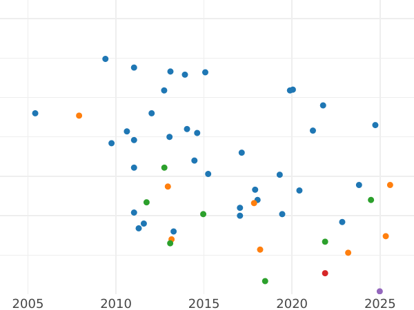 Auktionsverkaufs-Diagramm 1 Penny 1888 - Münze Wert - Großbritannien, Victoria