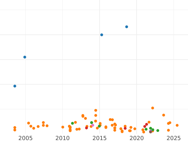 Auktionsverkaufs-Diagramm 1 Penny 1889 - Münze Wert - Großbritannien, Victoria