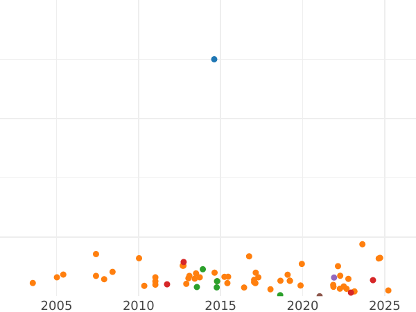 Wykres sprzedaży aukcyjnej 1 pens 1890 - cena  monety - Wielka Brytania, Wiktoria