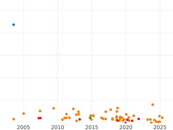Auction sales chart Penny 1891 -  Coin Value - United Kingdom, Victoria