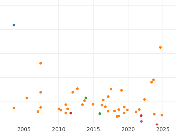 Wykres sprzedaży aukcyjnej 1 pens 1892 - cena  monety - Wielka Brytania, Wiktoria