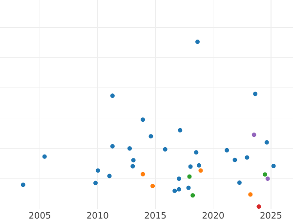 Gráfico de ventas en subastas Penique 1893 "Tipo 1860-1894" - valor de la moneda  - Gran Bretaña, Victoria
