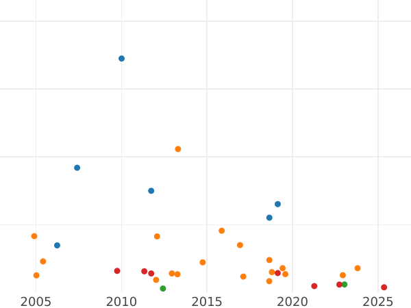 Auktionsverkaufs-Diagramm 1/2 Penny 1874 H - Münze Wert - Großbritannien, Victoria