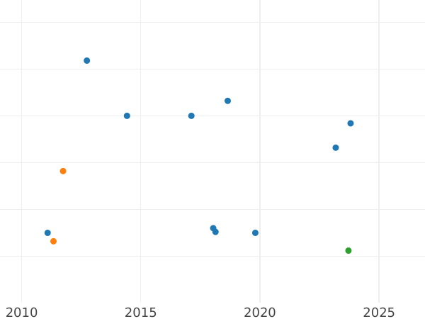 Auktionsverkaufs-Diagramm 1/2 Penny 1875 - Münze Wert - Großbritannien, Victoria