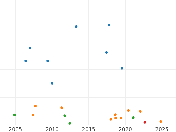 Auktionsverkaufs-Diagramm 1/2 Penny 1875 H - Münze Wert - Großbritannien, Victoria