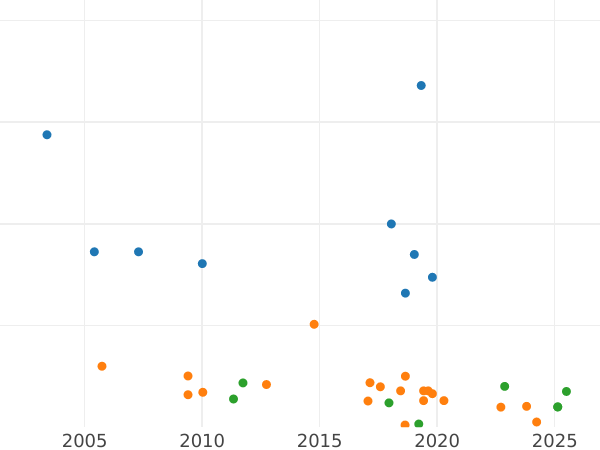 Auction sales chart Halfpenny 1876 H -  Coin Value - United Kingdom, Victoria