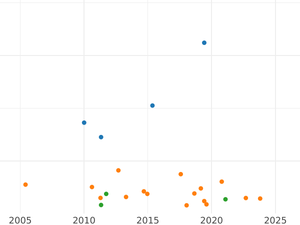 Auction sales chart Halfpenny 1877 -  Coin Value - United Kingdom, Victoria