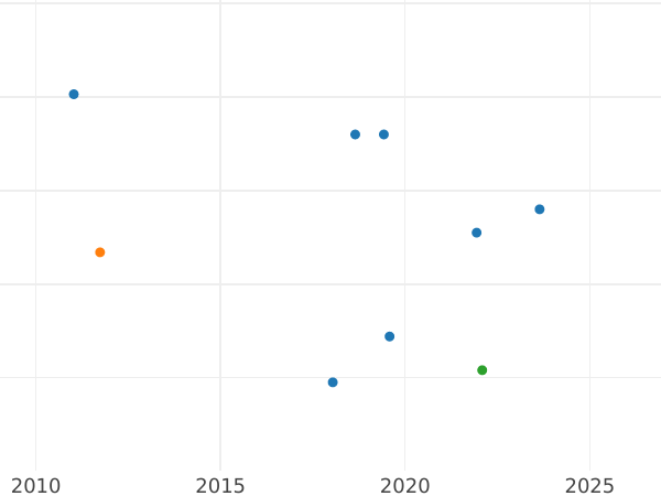 Auction sales chart Halfpenny 1878 -  Coin Value - United Kingdom, Victoria