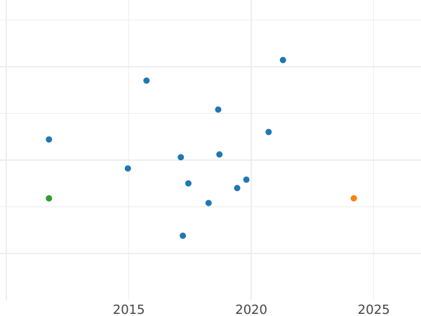 Auction sales chart Halfpenny 1879 - Coin Value - United Kingdom, Victoria