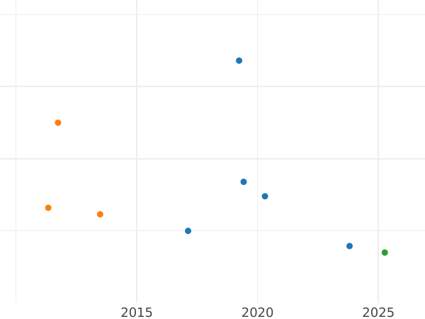 Auction sales chart Halfpenny 1881 -  Coin Value - United Kingdom, Victoria