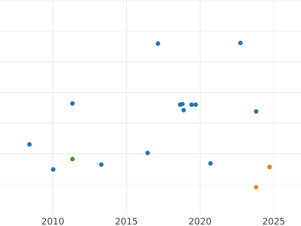 Auction sales chart Halfpenny 1881 H - Coin Value - United Kingdom, Victoria