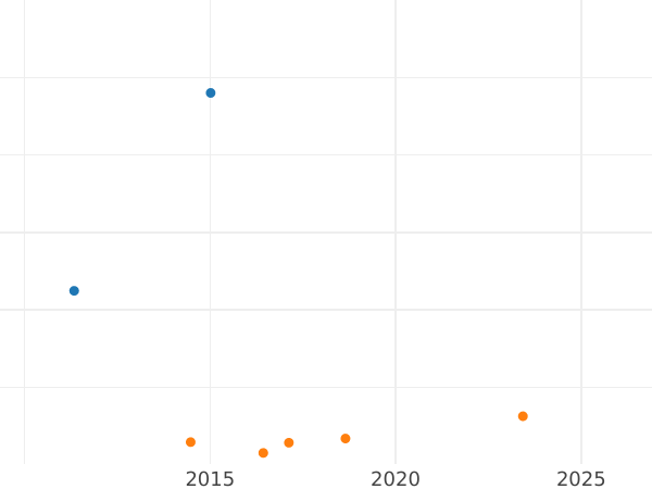 Auction sales chart Halfpenny 1884 - Coin Value - United Kingdom, Victoria