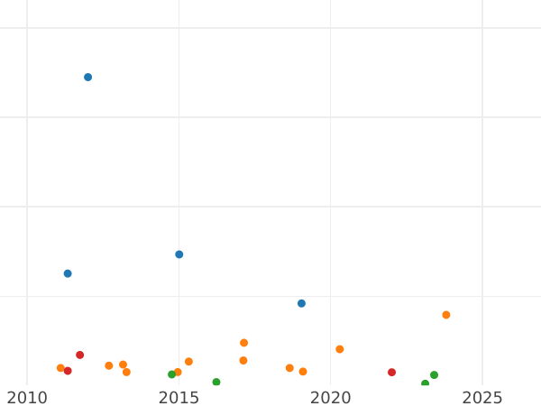Auction sales chart Halfpenny 1885 -  Coin Value - United Kingdom, Victoria