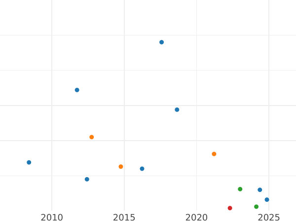Auction sales chart Halfpenny 1886 -  Coin Value - United Kingdom, Victoria