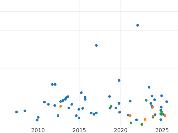 Auction sales chart Halfpenny 1887 -  Coin Value - United Kingdom, Victoria