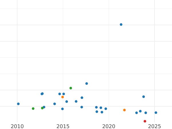 Auktionsverkaufs-Diagramm 1/2 Penny 1888 - Münze Wert - Großbritannien, Victoria