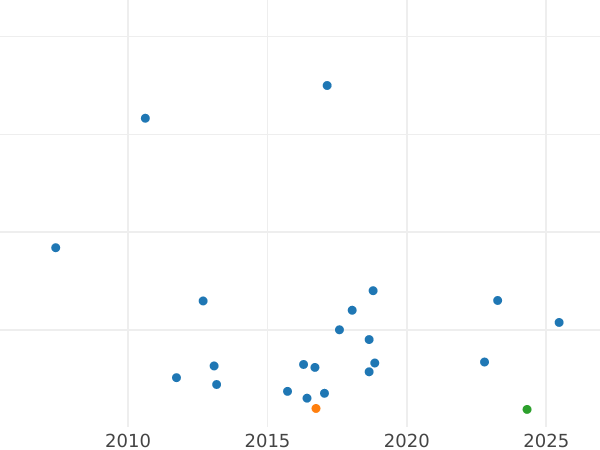 График аукционных продаж 1/2 пенни 1889 года - цена монеты - Великобритания, Виктория