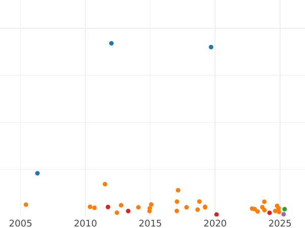 Auktionsverkaufs-Diagramm 1/2 Penny 1890 - Münze Wert - Großbritannien, Victoria
