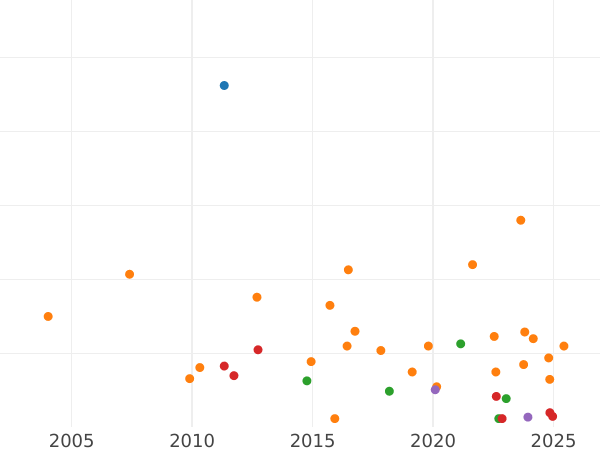 Auction sales chart Halfpenny 1891 - Coin Value - United Kingdom, Victoria