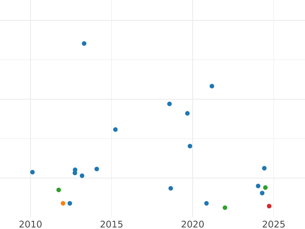 График аукционных продаж 1/2 пенни 1893 года - цена  монеты - Великобритания, Виктория