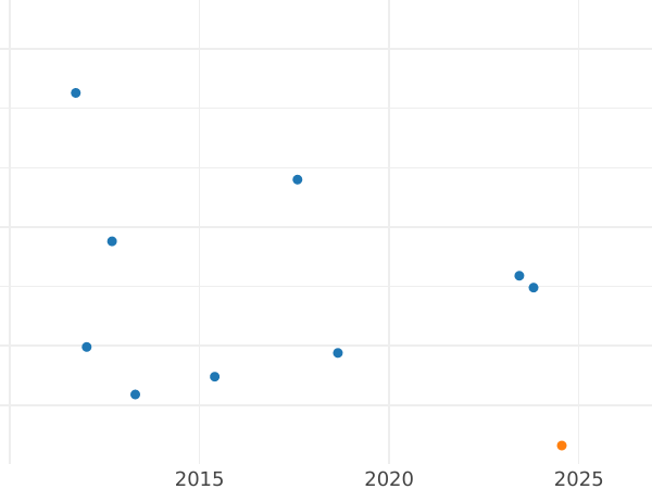 Auction sales chart Halfpenny 1894 -  Coin Value - United Kingdom, Victoria