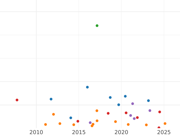 Auction sales chart Farthing 1874 H -  Coin Value - United Kingdom, Victoria