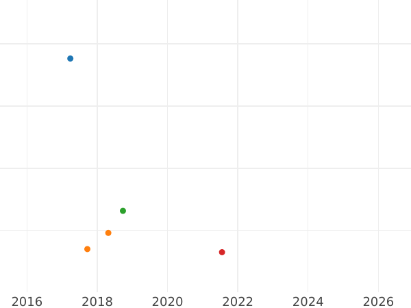 Wykres sprzedaży aukcyjnej 1 farthing 1875 - cena monety - Wielka Brytania, Wiktoria