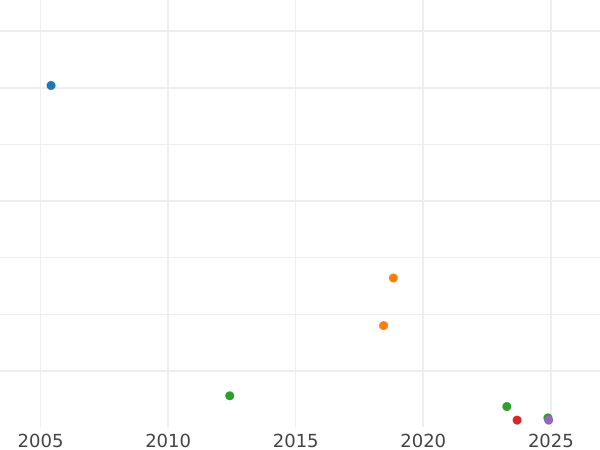 Auction sales chart Farthing 1876 H -  Coin Value - United Kingdom, Victoria