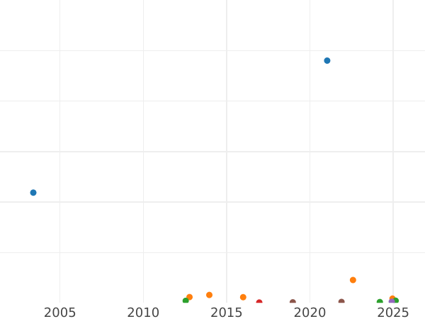 Auction sales chart Farthing 1878 -  Coin Value - United Kingdom, Victoria